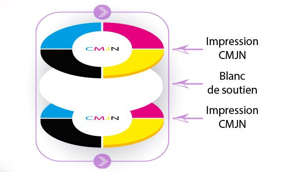 schéma d'une impression recto verso avec blanc de soutien